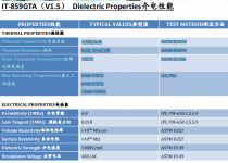 美萊特早新聞      聯(lián)茂 IT-859GTA（V1.5） Dielectric Properties介電性能